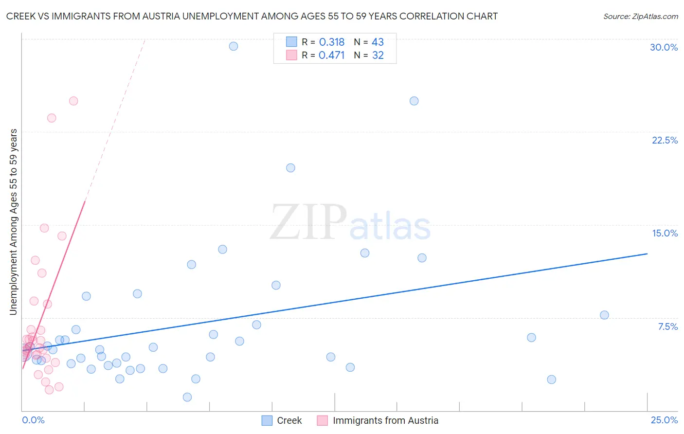 Creek vs Immigrants from Austria Unemployment Among Ages 55 to 59 years