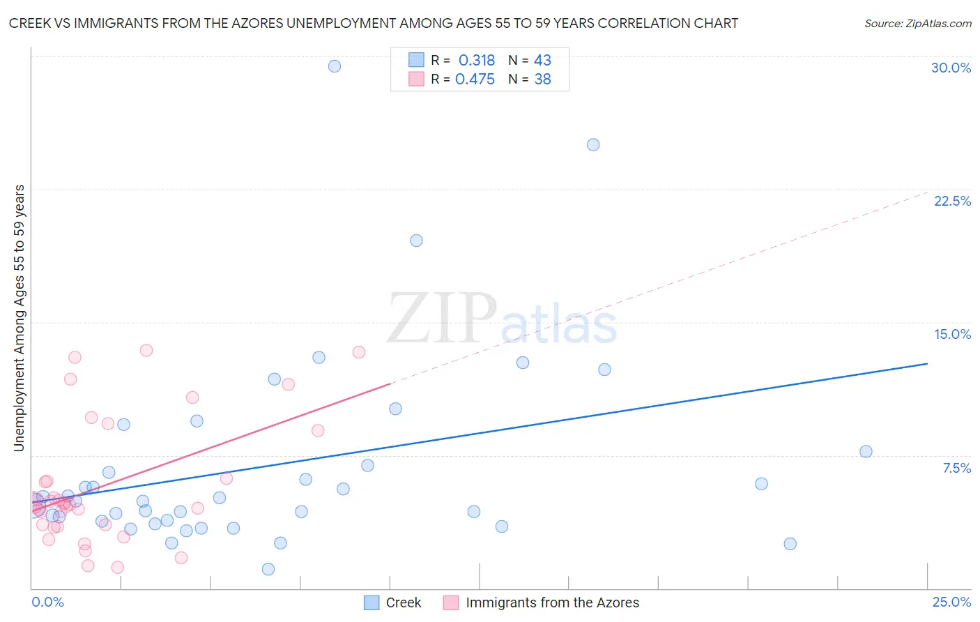 Creek vs Immigrants from the Azores Unemployment Among Ages 55 to 59 years