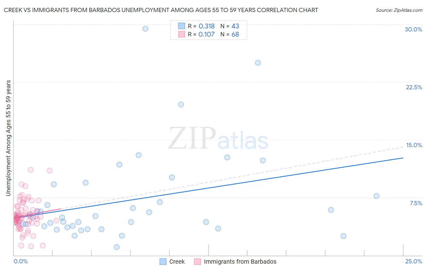Creek vs Immigrants from Barbados Unemployment Among Ages 55 to 59 years