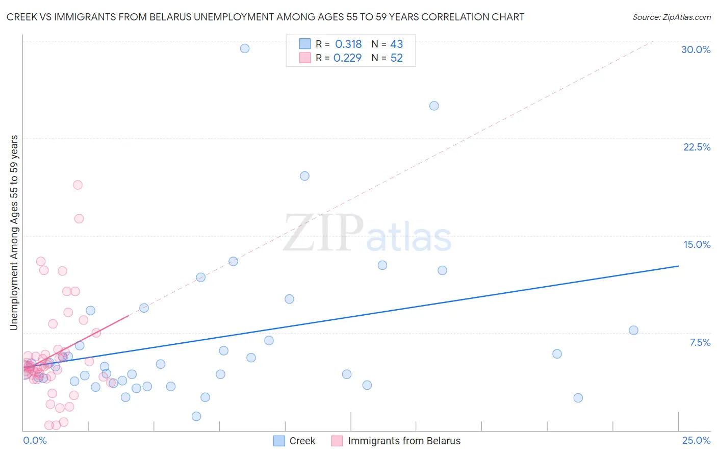 Creek vs Immigrants from Belarus Unemployment Among Ages 55 to 59 years