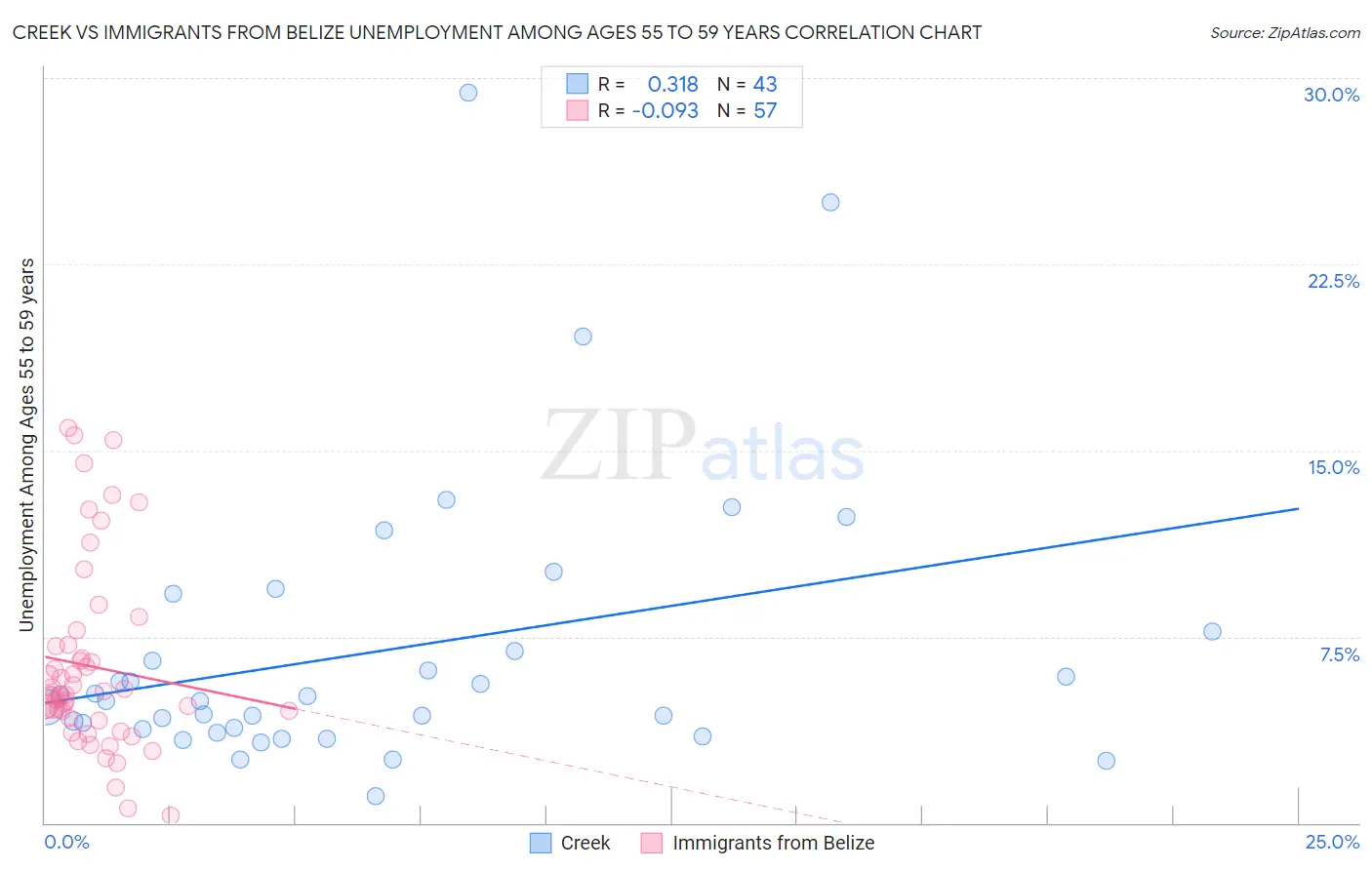 Creek vs Immigrants from Belize Unemployment Among Ages 55 to 59 years