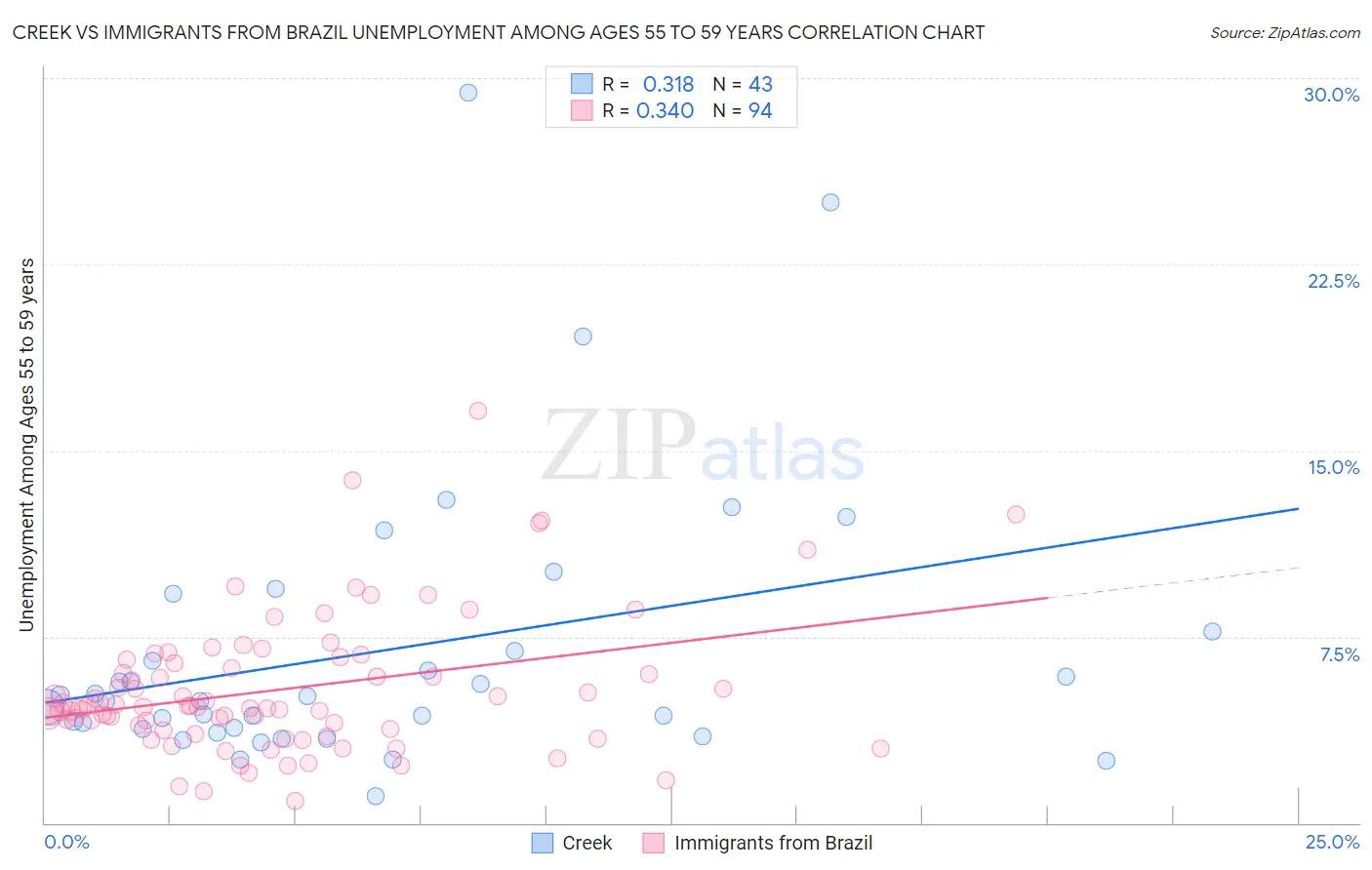 Creek vs Immigrants from Brazil Unemployment Among Ages 55 to 59 years