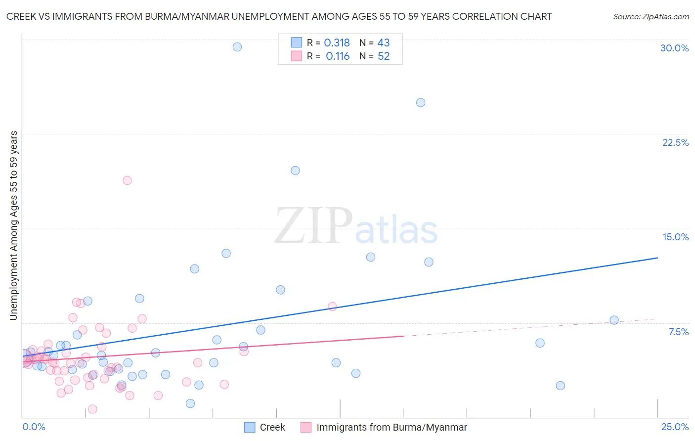 Creek vs Immigrants from Burma/Myanmar Unemployment Among Ages 55 to 59 years