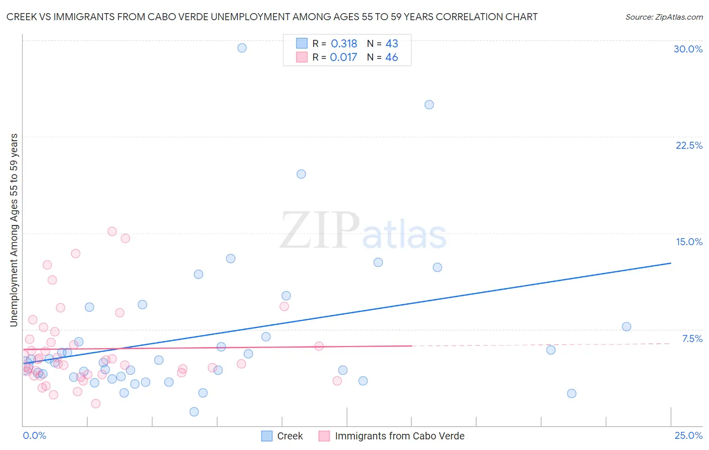 Creek vs Immigrants from Cabo Verde Unemployment Among Ages 55 to 59 years