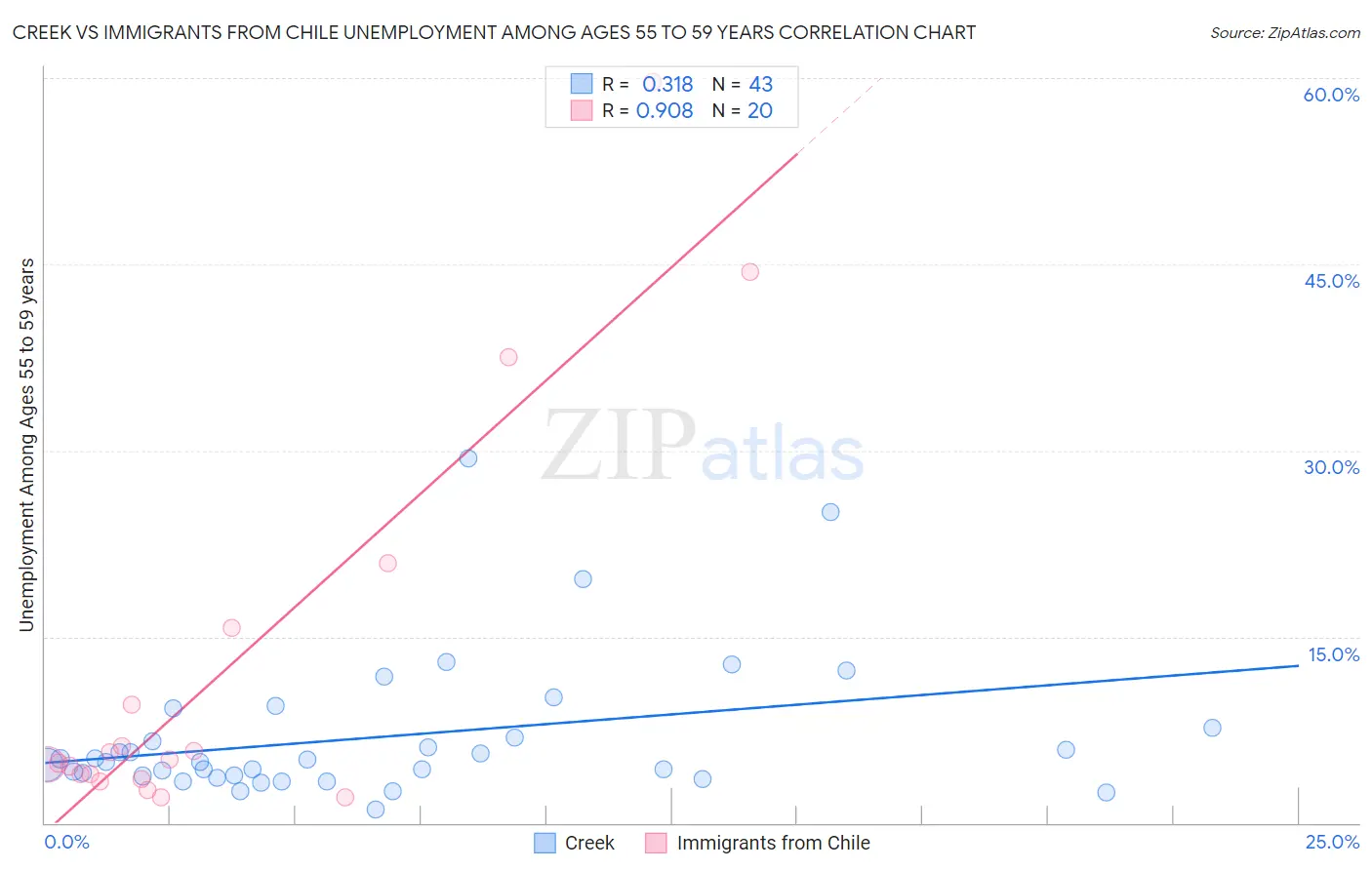 Creek vs Immigrants from Chile Unemployment Among Ages 55 to 59 years