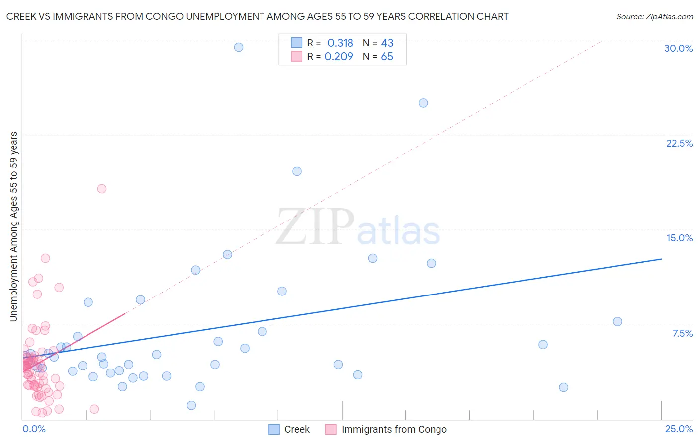 Creek vs Immigrants from Congo Unemployment Among Ages 55 to 59 years