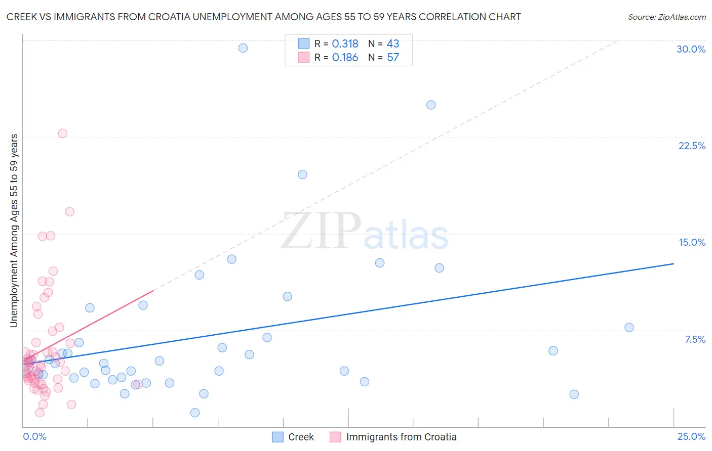 Creek vs Immigrants from Croatia Unemployment Among Ages 55 to 59 years