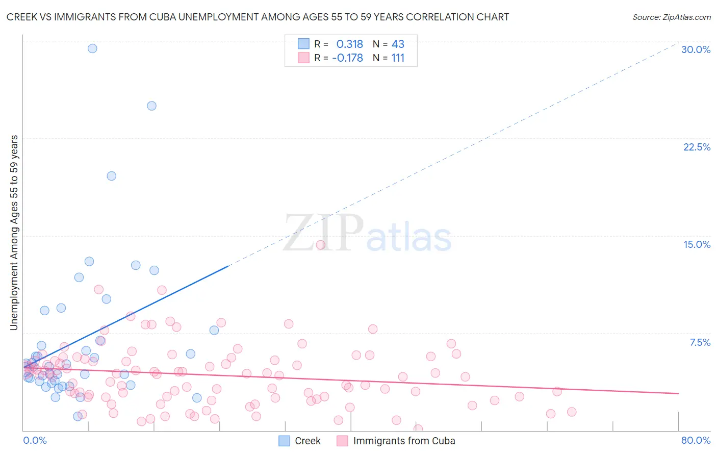 Creek vs Immigrants from Cuba Unemployment Among Ages 55 to 59 years