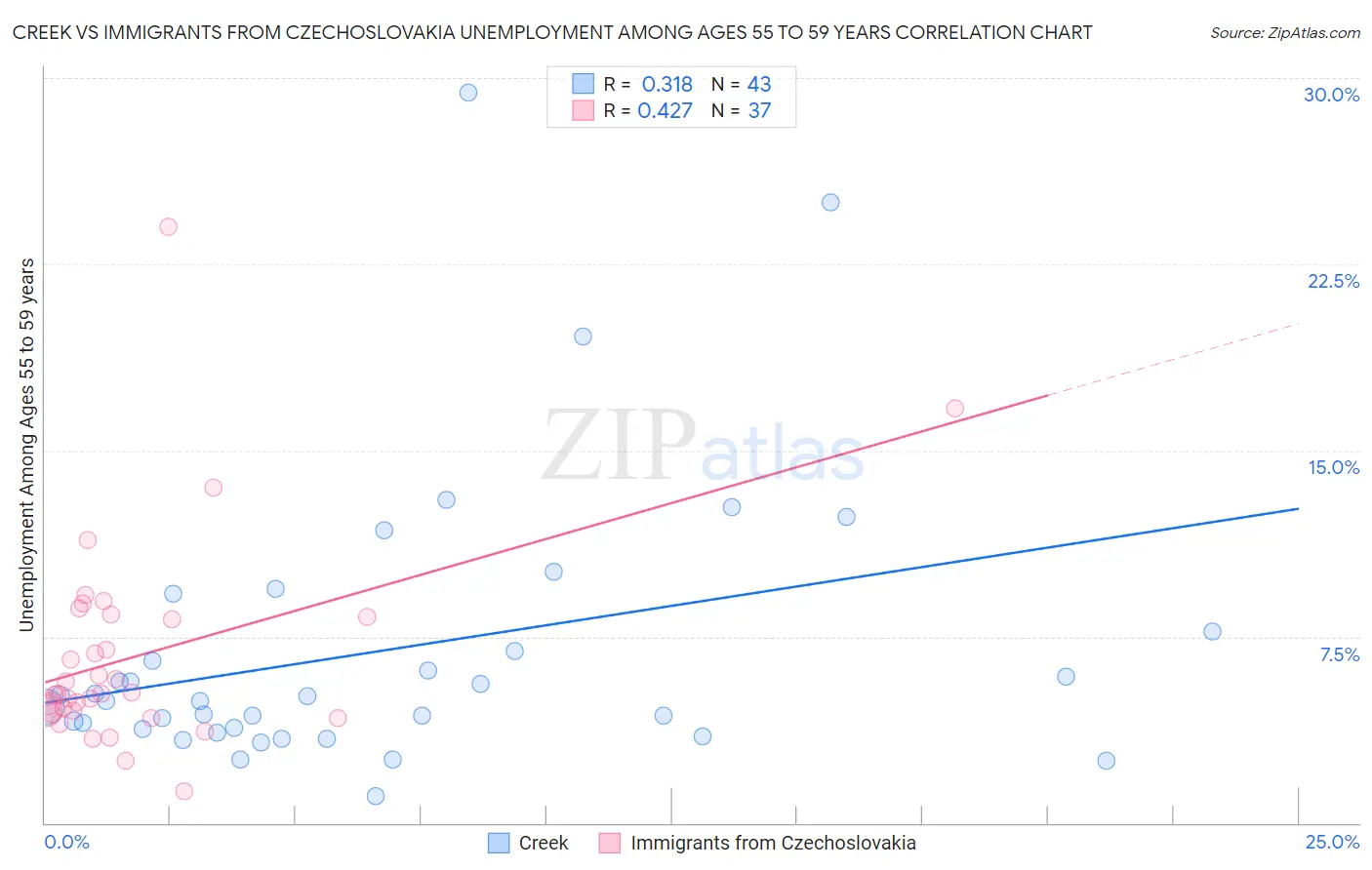 Creek vs Immigrants from Czechoslovakia Unemployment Among Ages 55 to 59 years