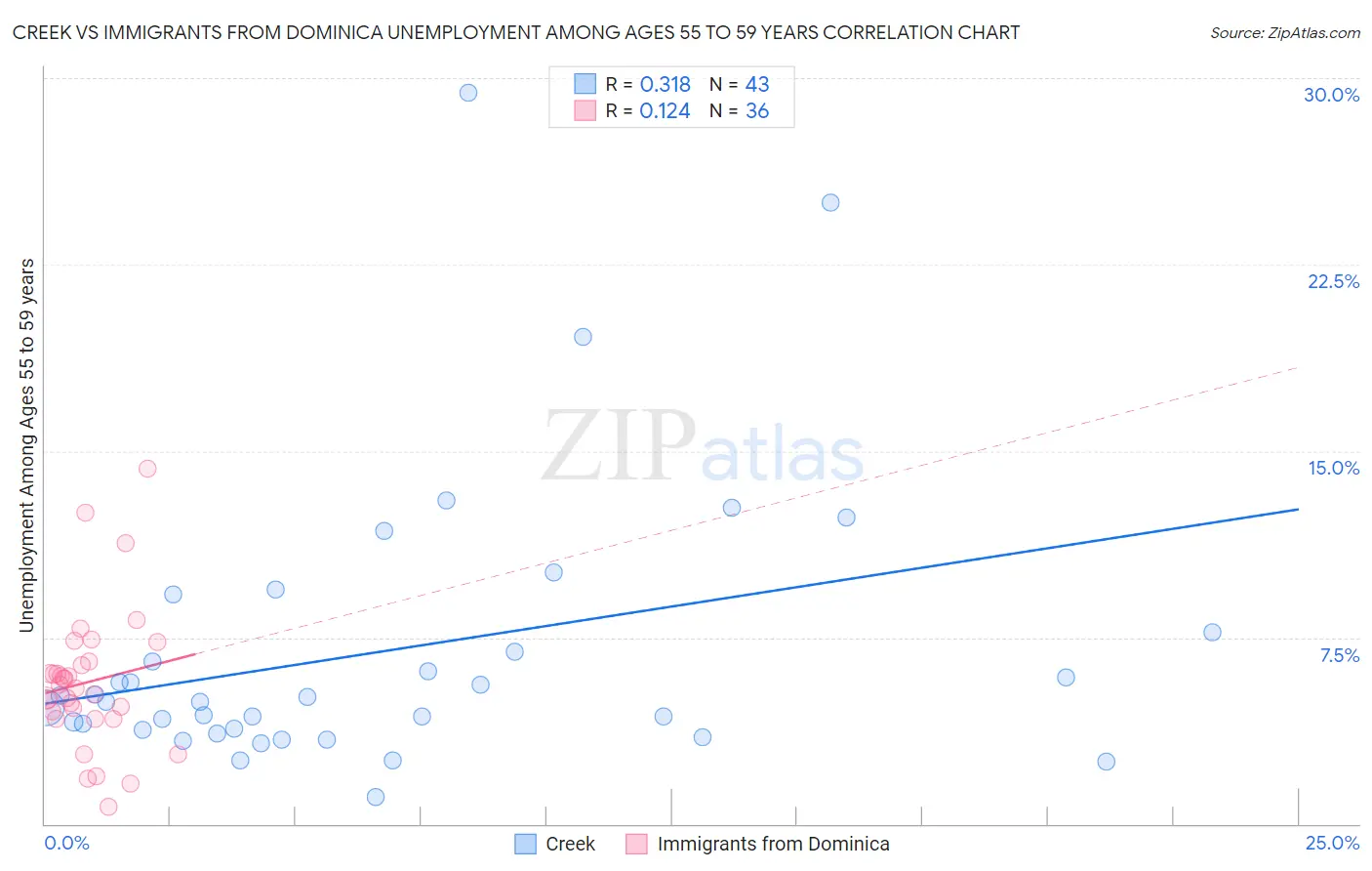 Creek vs Immigrants from Dominica Unemployment Among Ages 55 to 59 years