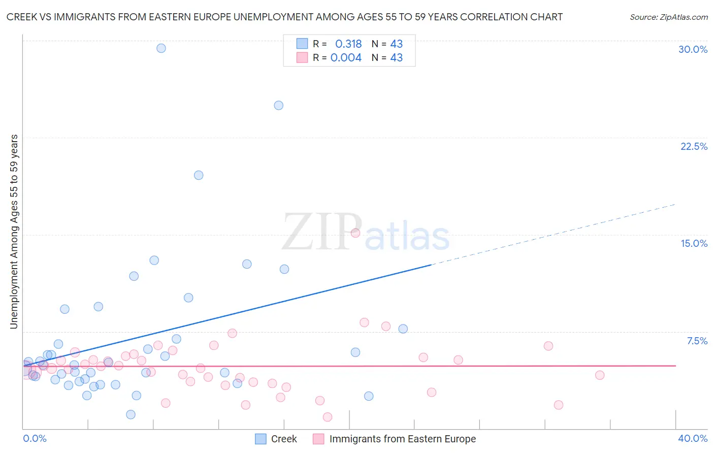 Creek vs Immigrants from Eastern Europe Unemployment Among Ages 55 to 59 years