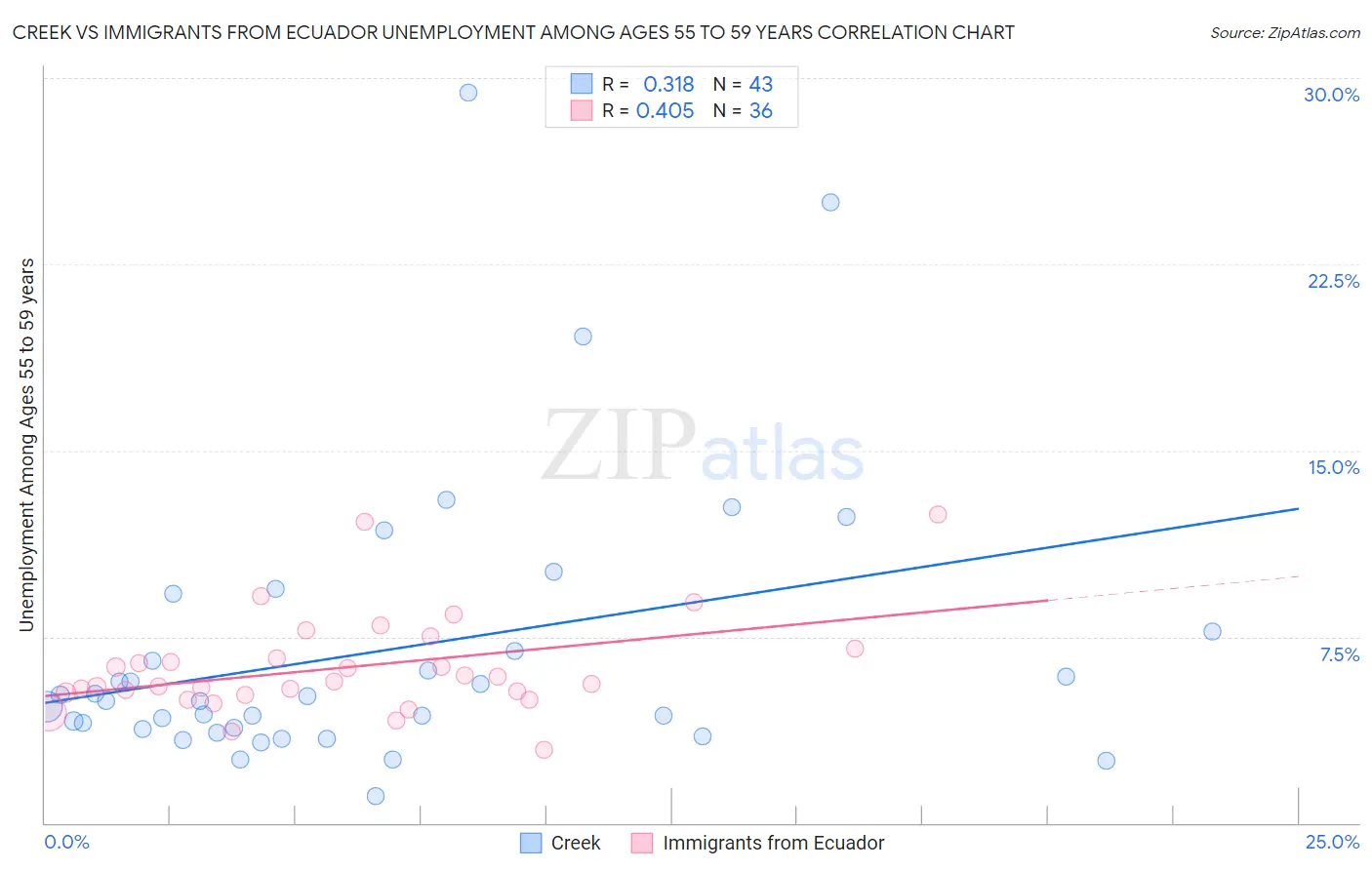 Creek vs Immigrants from Ecuador Unemployment Among Ages 55 to 59 years