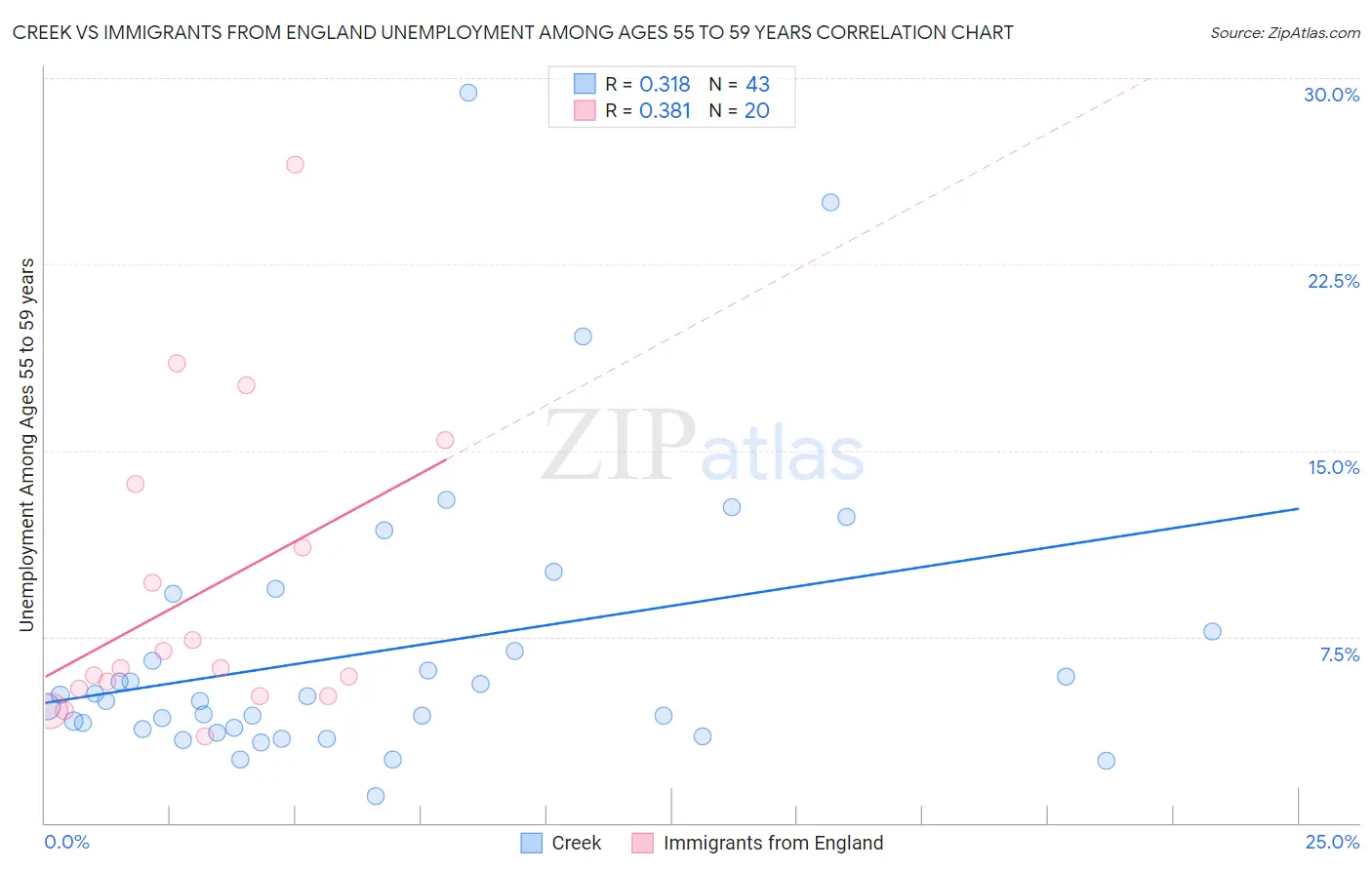 Creek vs Immigrants from England Unemployment Among Ages 55 to 59 years