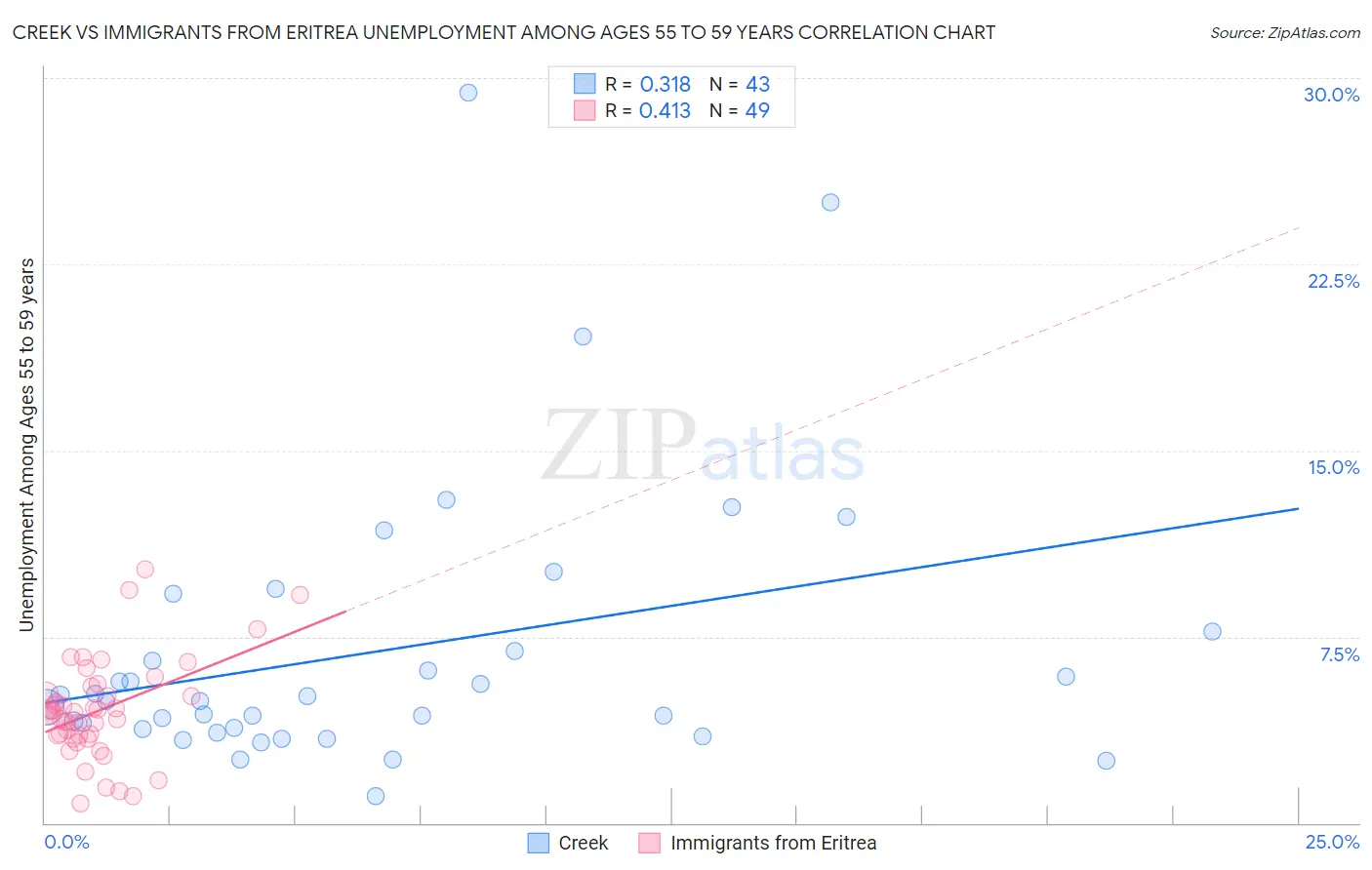 Creek vs Immigrants from Eritrea Unemployment Among Ages 55 to 59 years
