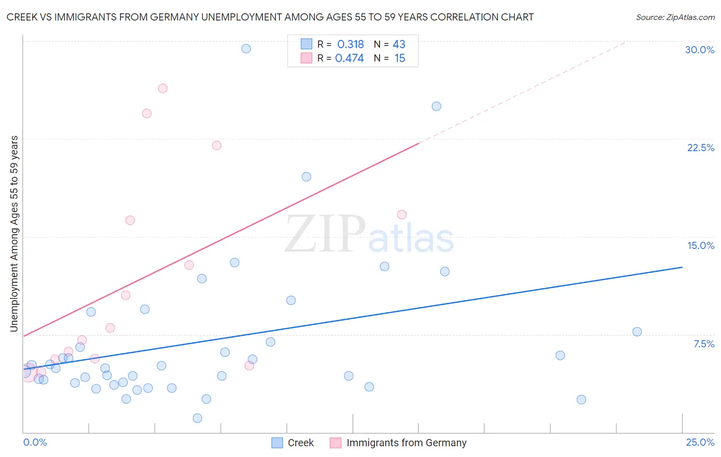 Creek vs Immigrants from Germany Unemployment Among Ages 55 to 59 years