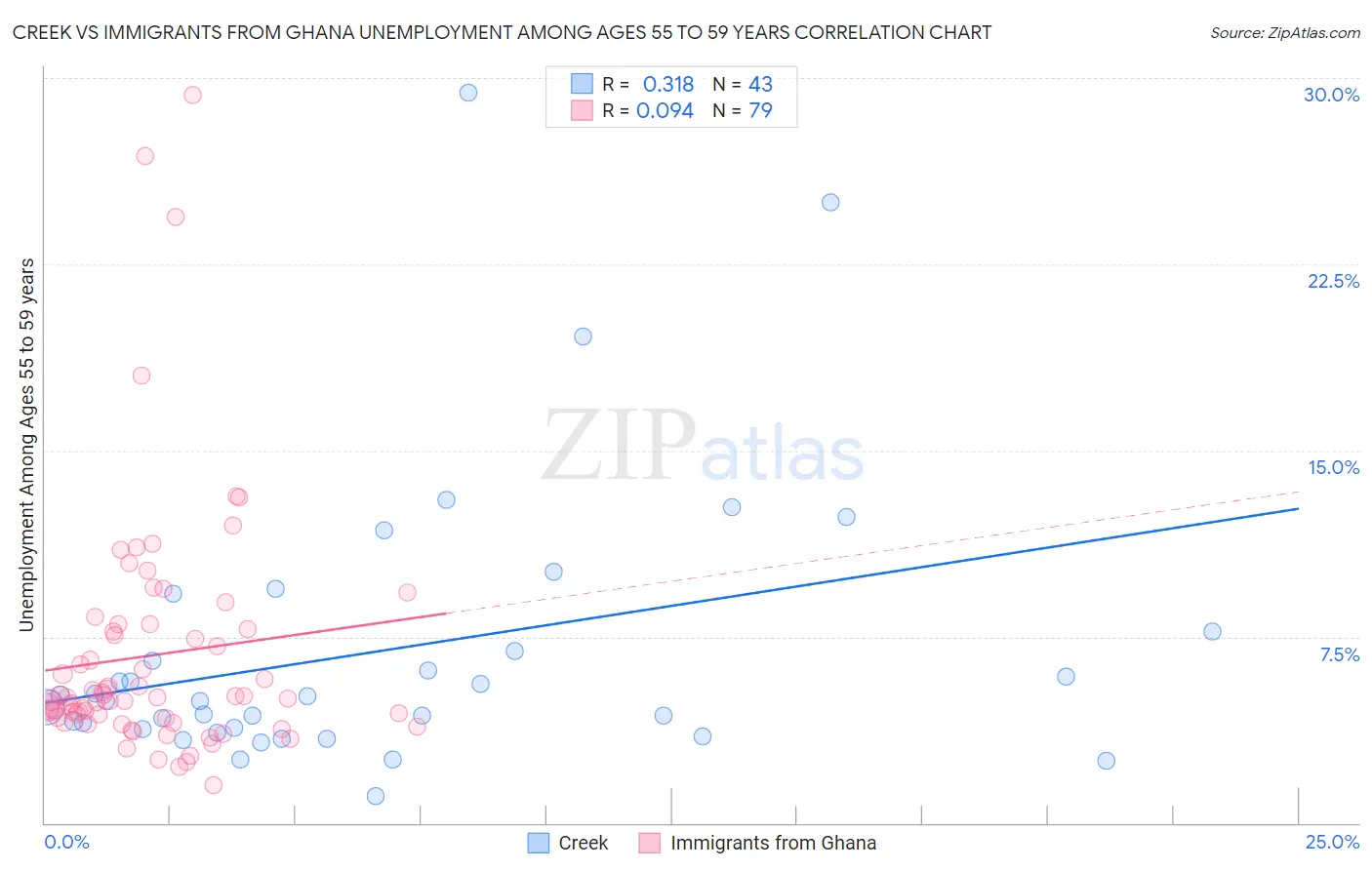 Creek vs Immigrants from Ghana Unemployment Among Ages 55 to 59 years