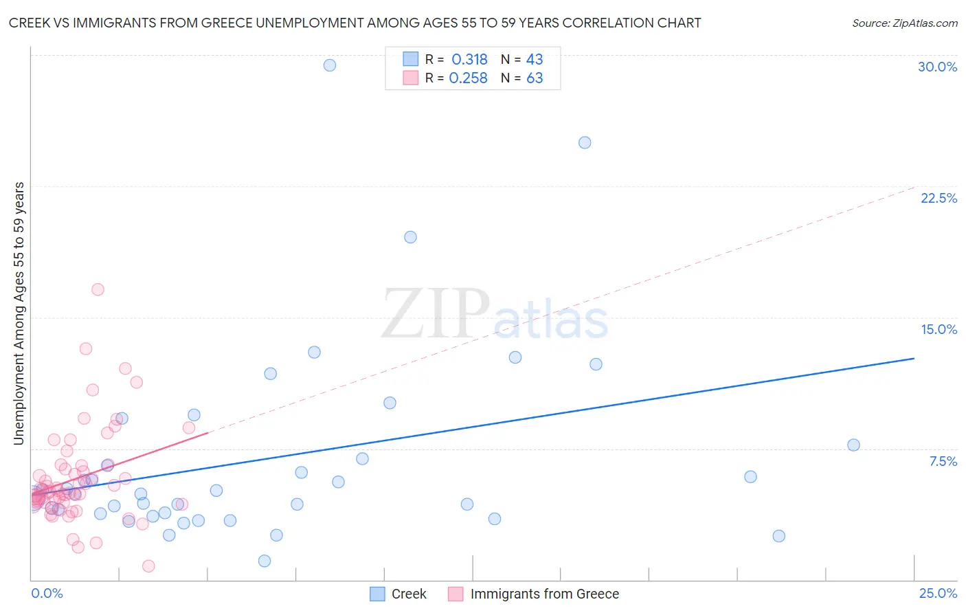 Creek vs Immigrants from Greece Unemployment Among Ages 55 to 59 years