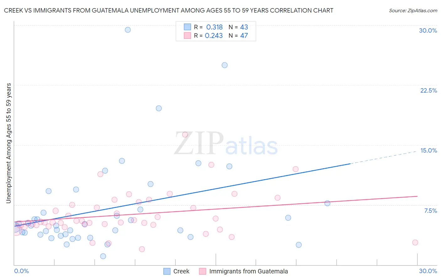 Creek vs Immigrants from Guatemala Unemployment Among Ages 55 to 59 years