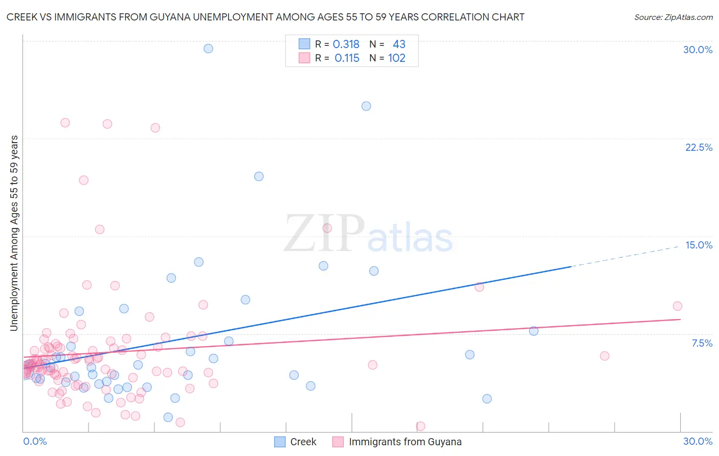 Creek vs Immigrants from Guyana Unemployment Among Ages 55 to 59 years