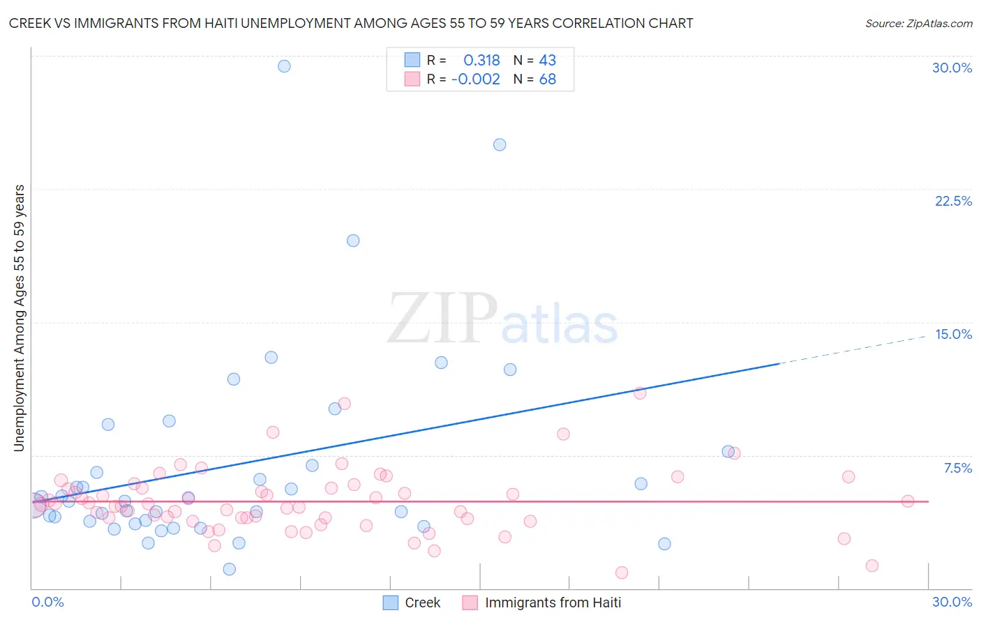 Creek vs Immigrants from Haiti Unemployment Among Ages 55 to 59 years