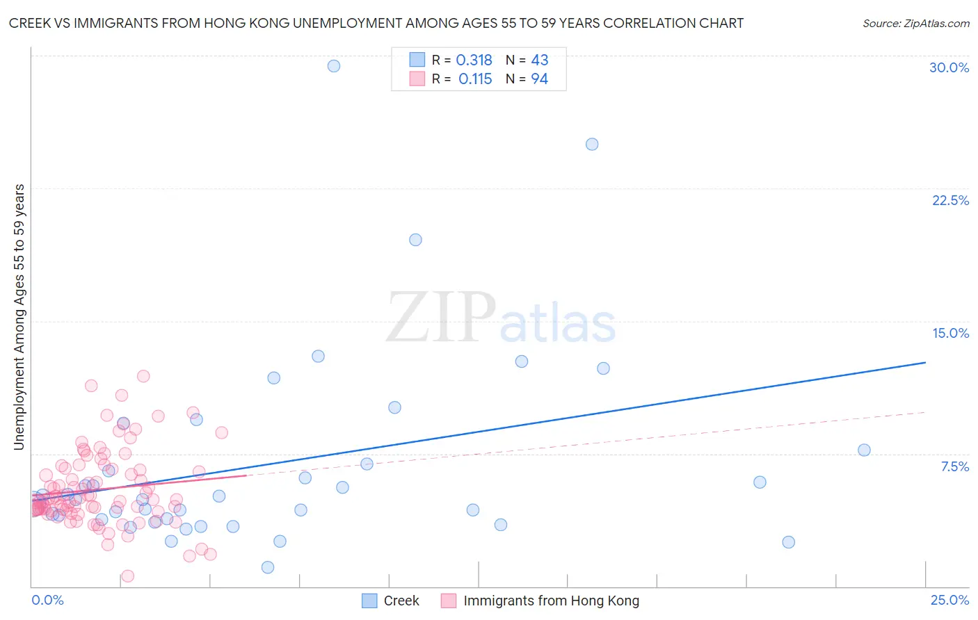 Creek vs Immigrants from Hong Kong Unemployment Among Ages 55 to 59 years