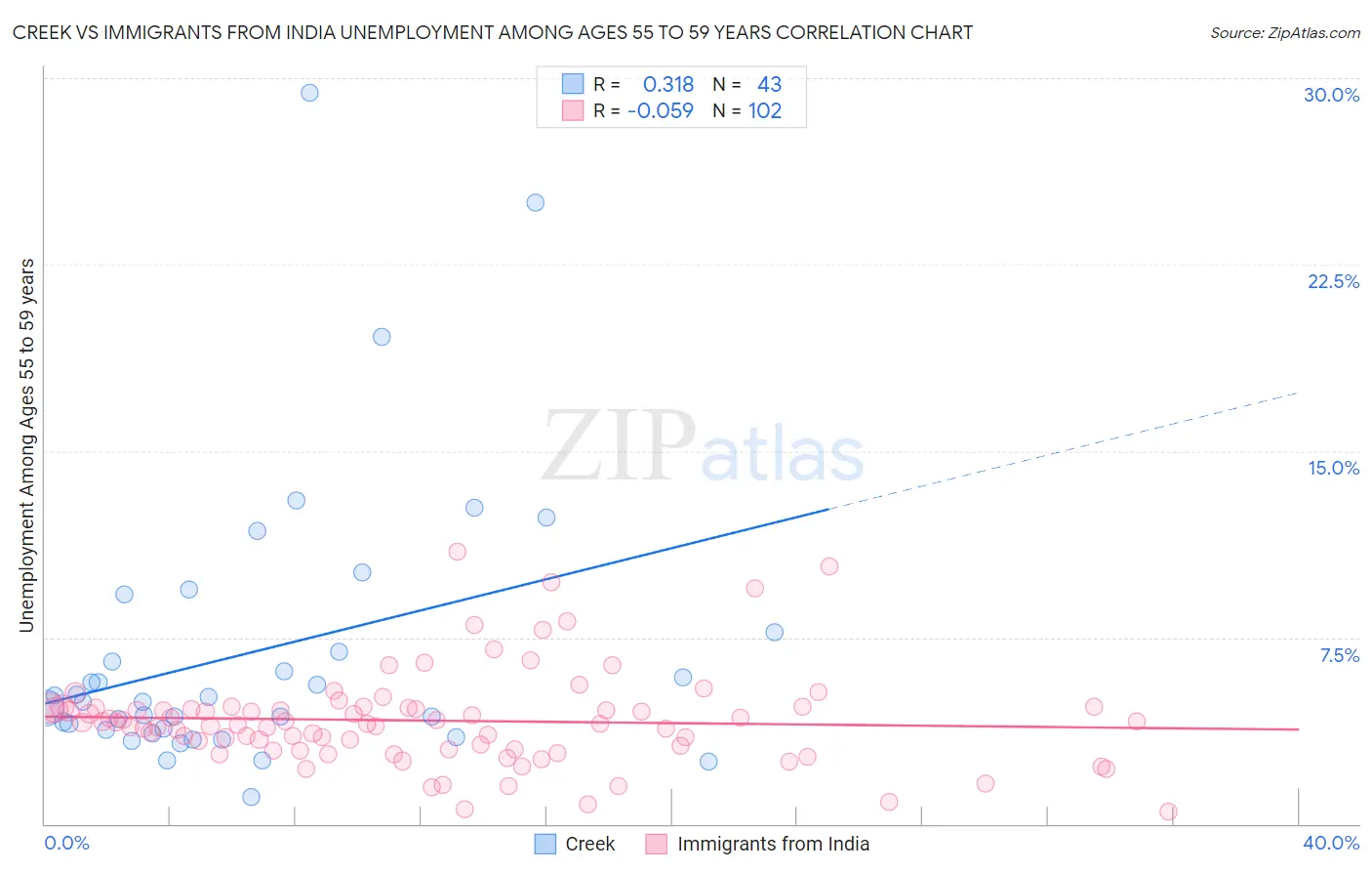 Creek vs Immigrants from India Unemployment Among Ages 55 to 59 years