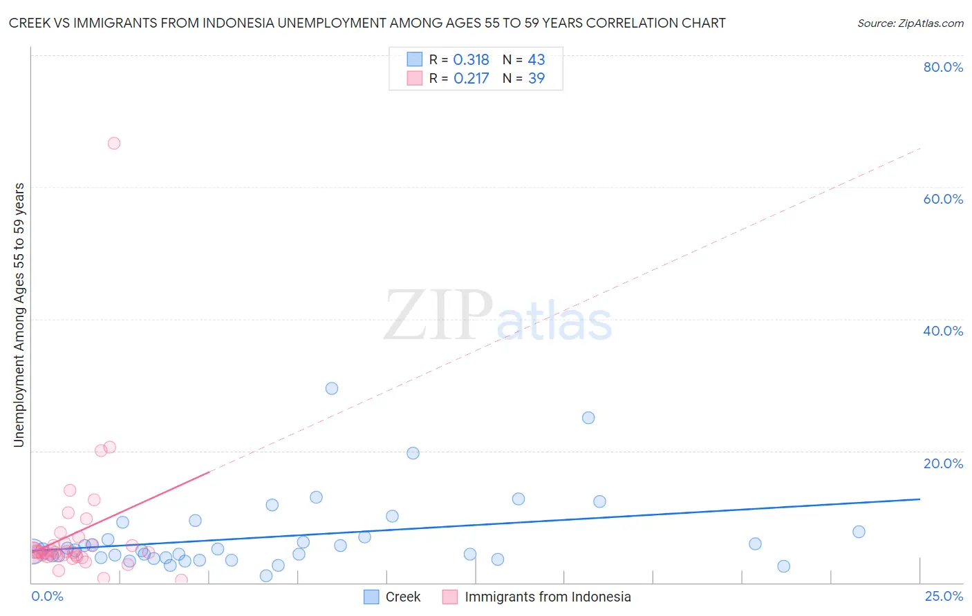 Creek vs Immigrants from Indonesia Unemployment Among Ages 55 to 59 years