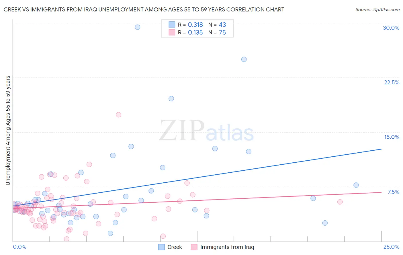 Creek vs Immigrants from Iraq Unemployment Among Ages 55 to 59 years
