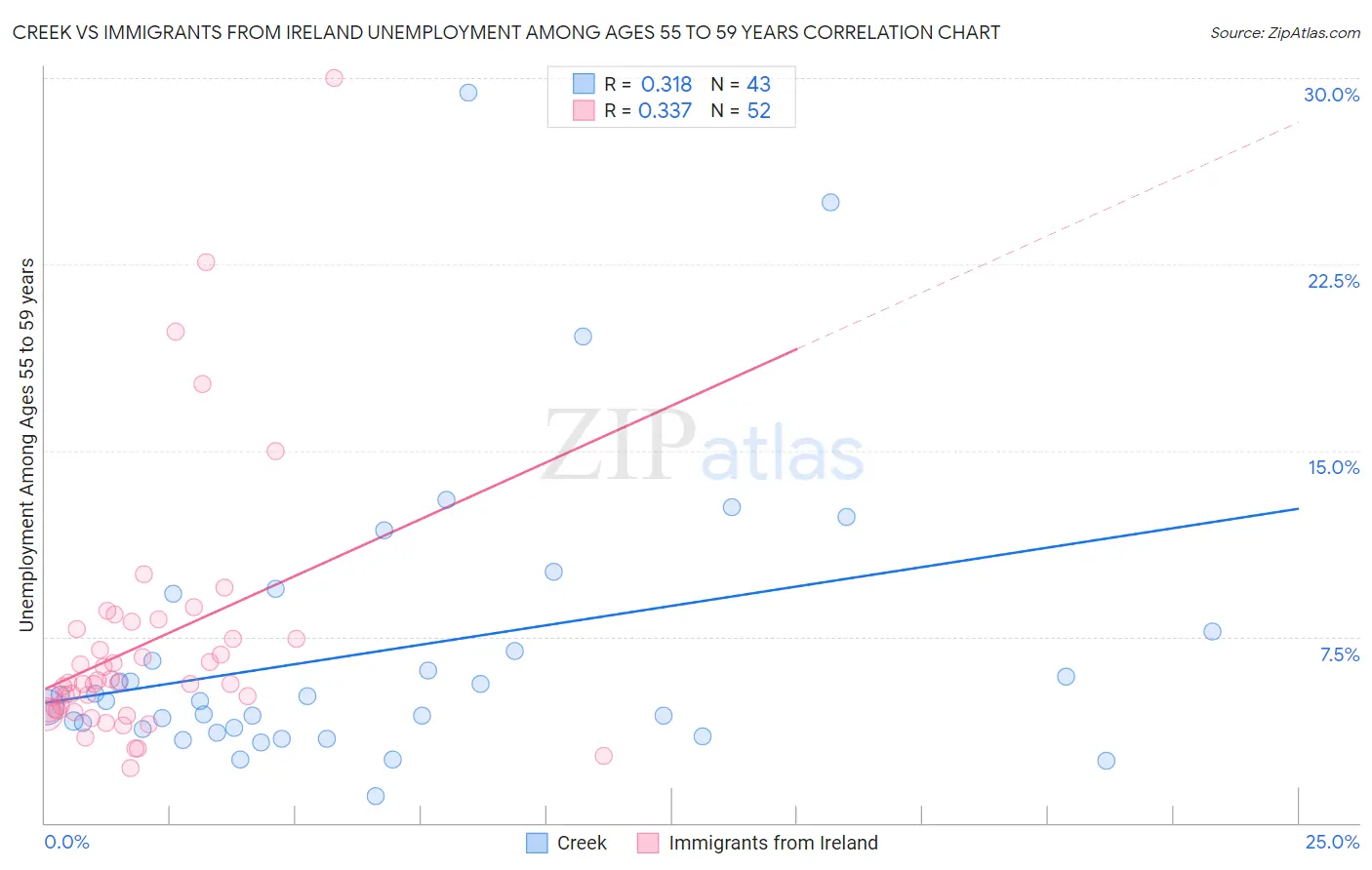 Creek vs Immigrants from Ireland Unemployment Among Ages 55 to 59 years