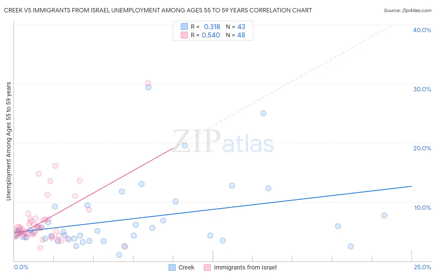 Creek vs Immigrants from Israel Unemployment Among Ages 55 to 59 years
