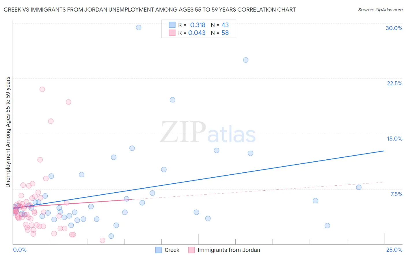 Creek vs Immigrants from Jordan Unemployment Among Ages 55 to 59 years