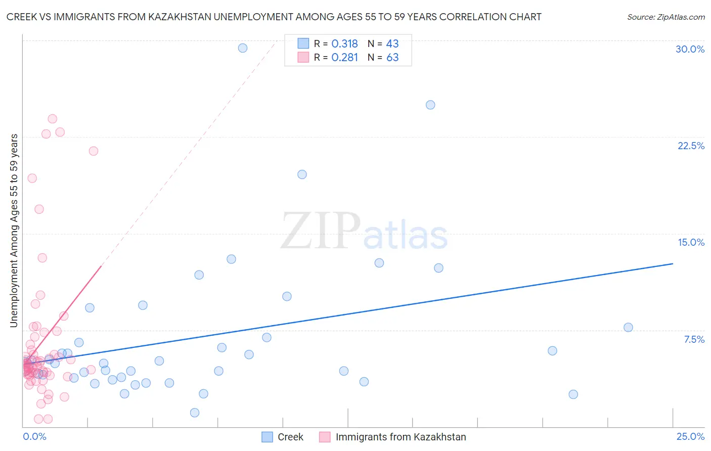 Creek vs Immigrants from Kazakhstan Unemployment Among Ages 55 to 59 years