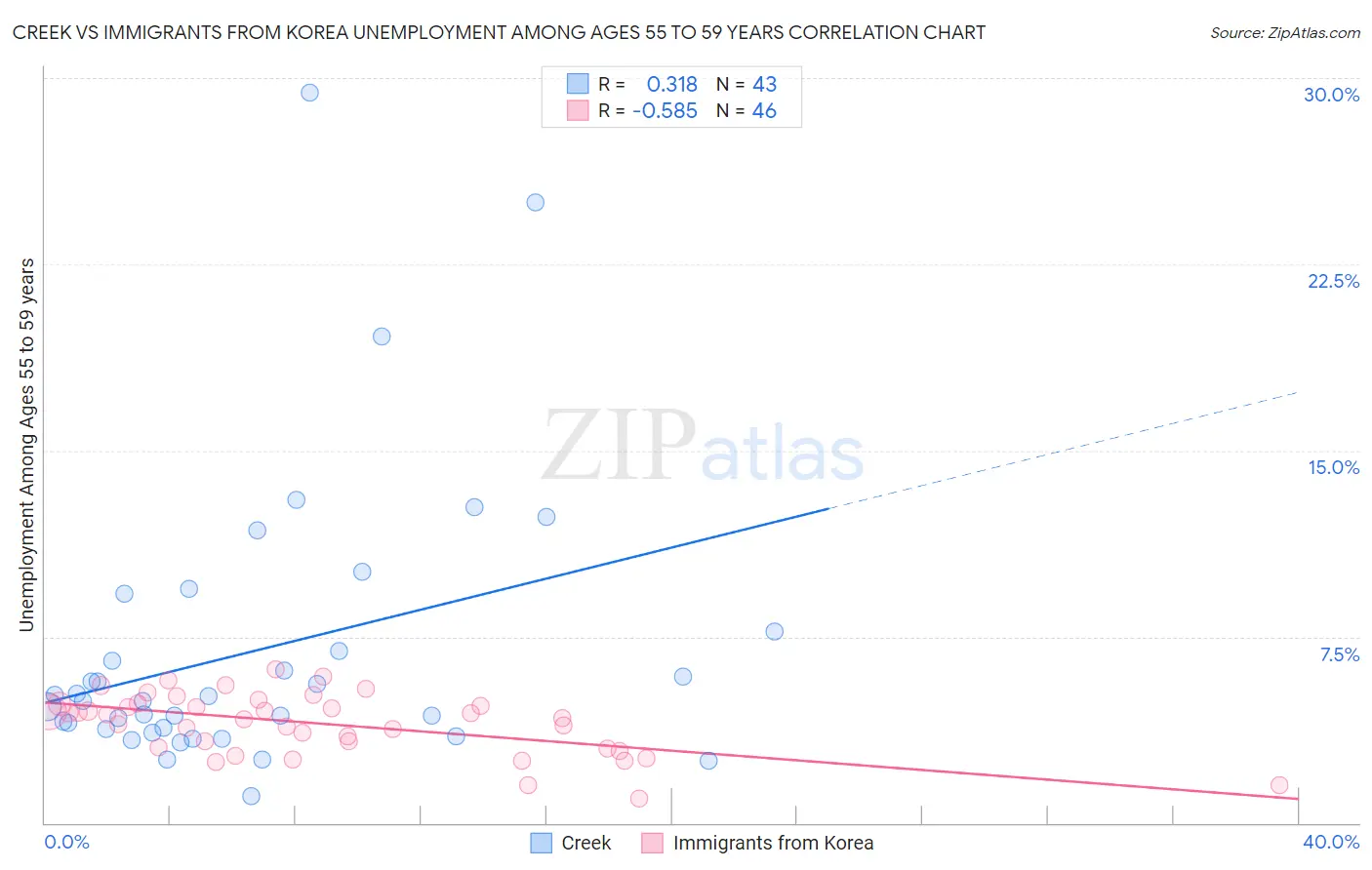 Creek vs Immigrants from Korea Unemployment Among Ages 55 to 59 years