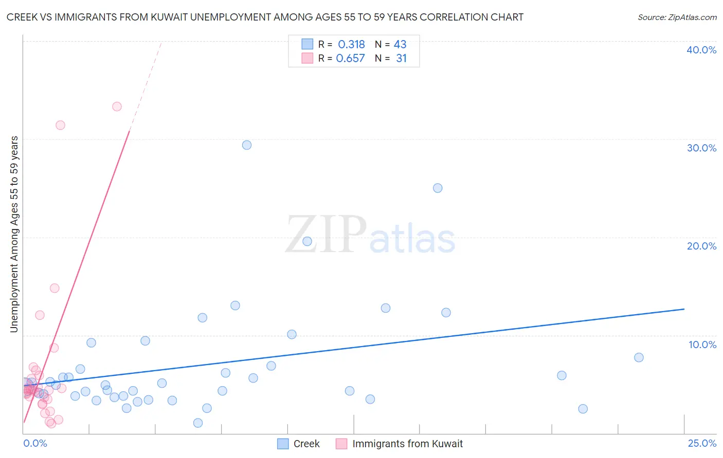 Creek vs Immigrants from Kuwait Unemployment Among Ages 55 to 59 years
