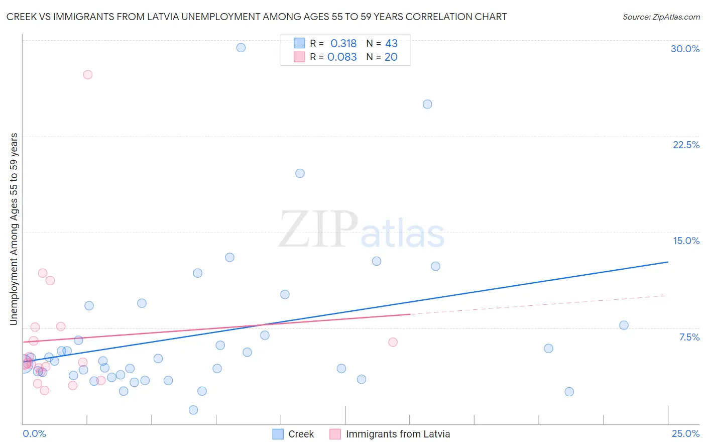 Creek vs Immigrants from Latvia Unemployment Among Ages 55 to 59 years
