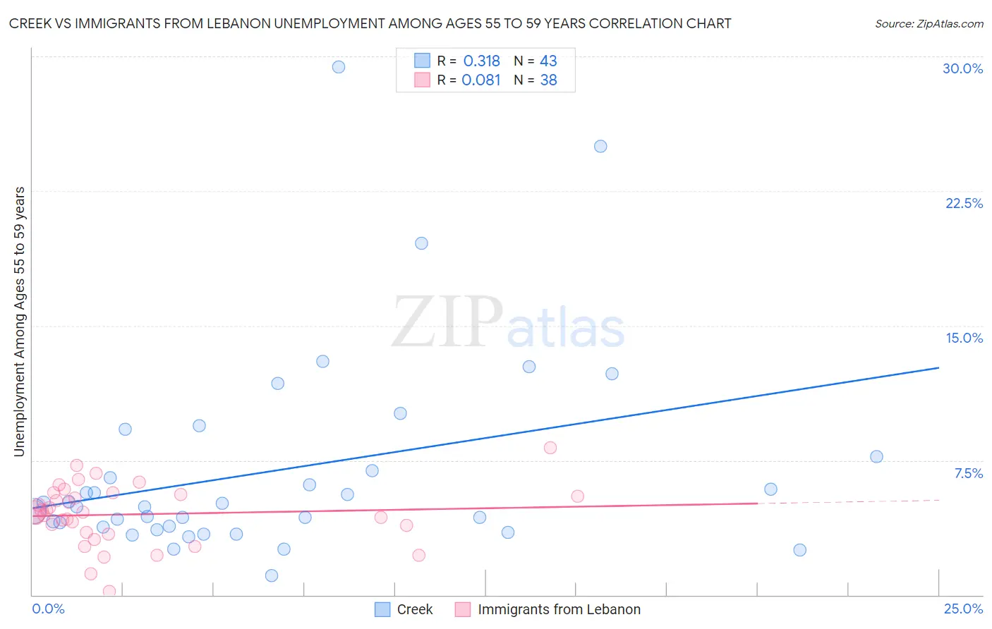 Creek vs Immigrants from Lebanon Unemployment Among Ages 55 to 59 years
