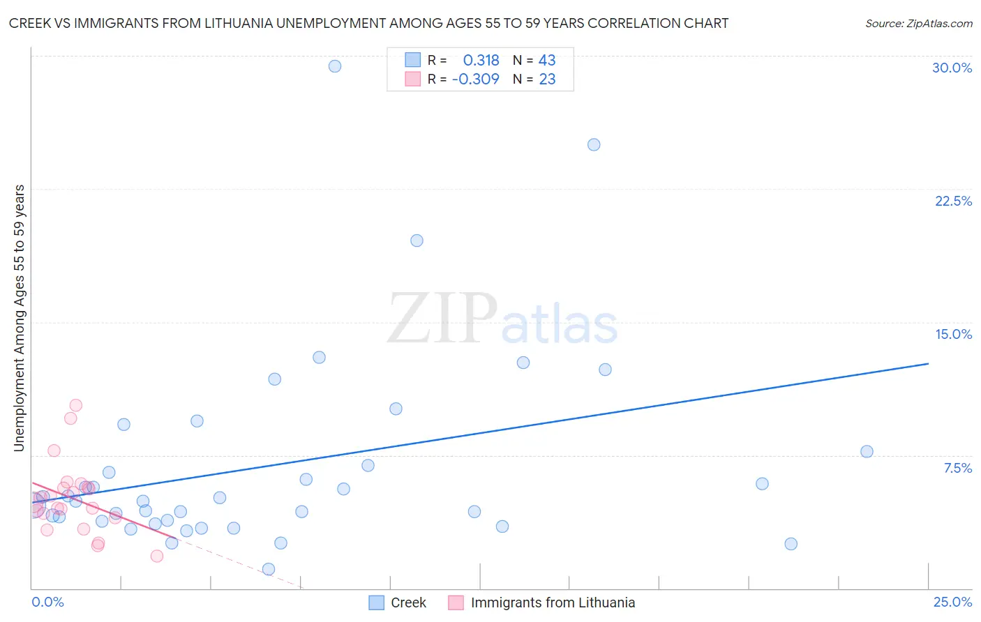 Creek vs Immigrants from Lithuania Unemployment Among Ages 55 to 59 years