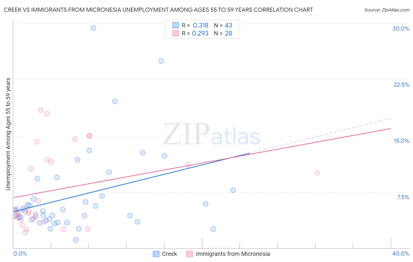 Creek vs Immigrants from Micronesia Unemployment Among Ages 55 to 59 years