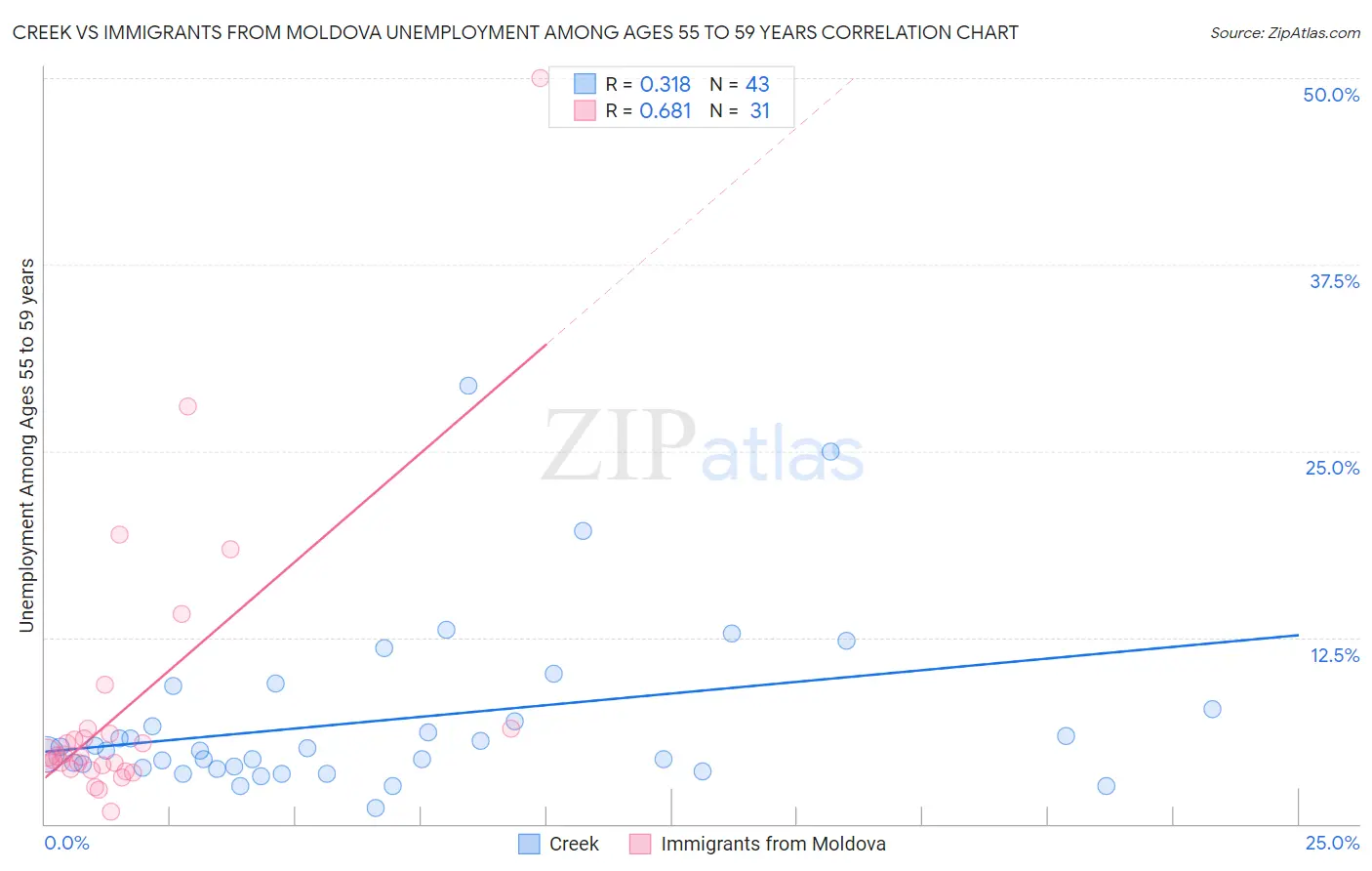 Creek vs Immigrants from Moldova Unemployment Among Ages 55 to 59 years