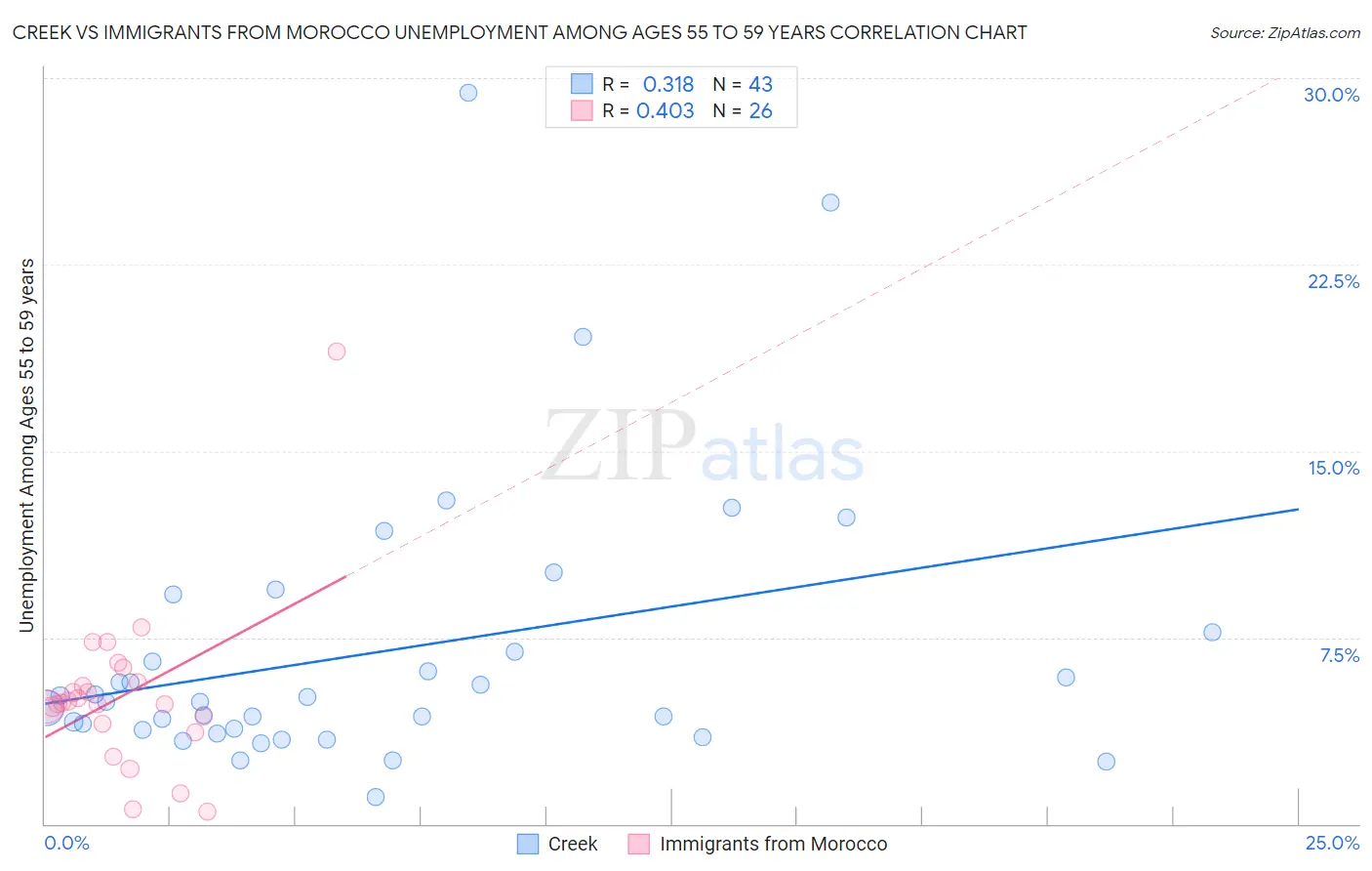 Creek vs Immigrants from Morocco Unemployment Among Ages 55 to 59 years