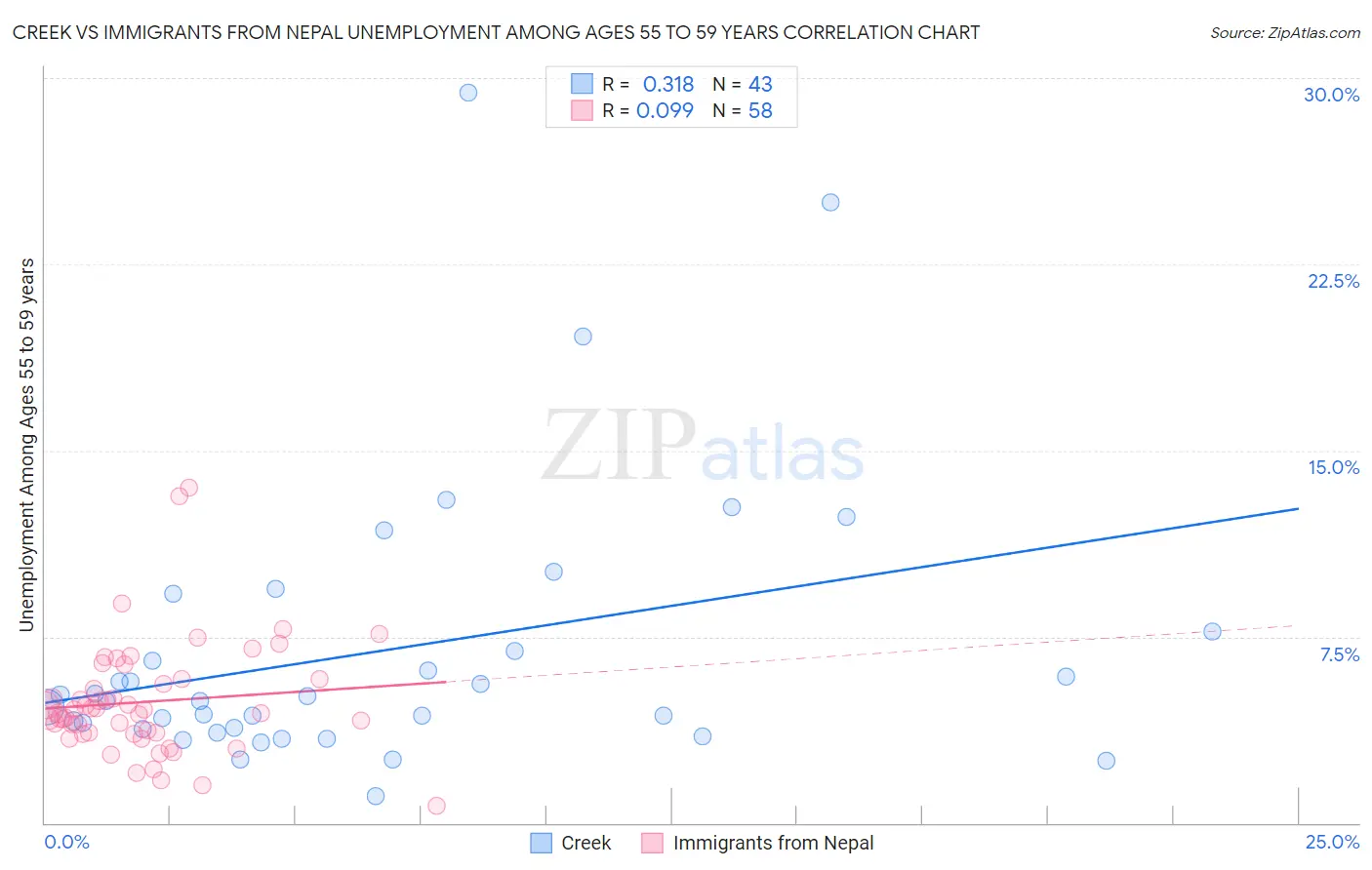 Creek vs Immigrants from Nepal Unemployment Among Ages 55 to 59 years