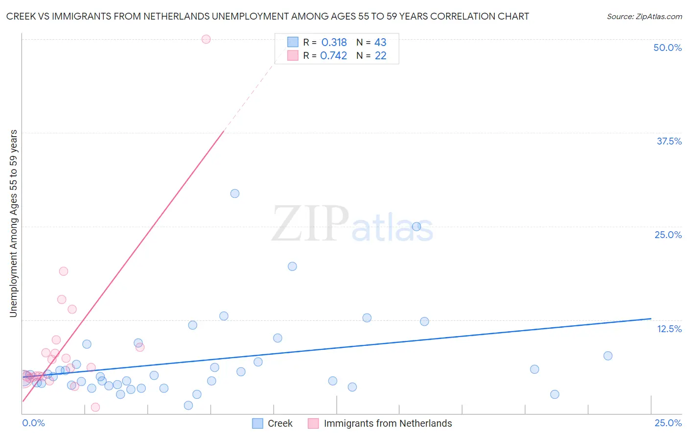 Creek vs Immigrants from Netherlands Unemployment Among Ages 55 to 59 years