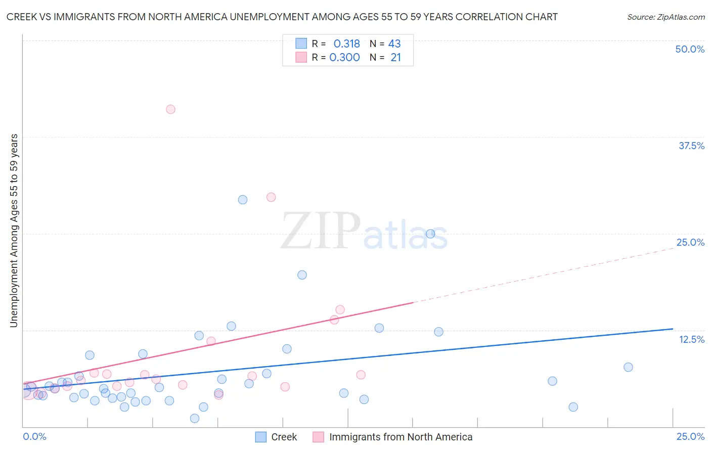 Creek vs Immigrants from North America Unemployment Among Ages 55 to 59 years