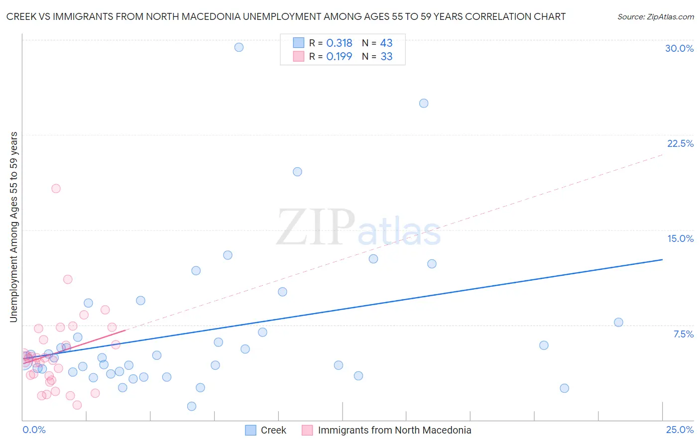 Creek vs Immigrants from North Macedonia Unemployment Among Ages 55 to 59 years