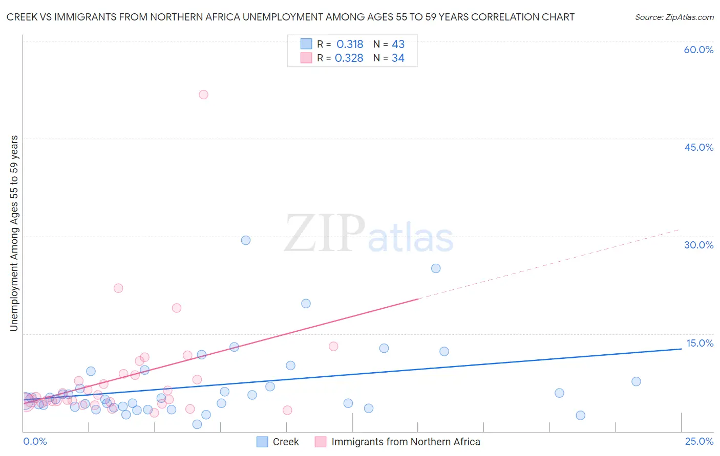 Creek vs Immigrants from Northern Africa Unemployment Among Ages 55 to 59 years
