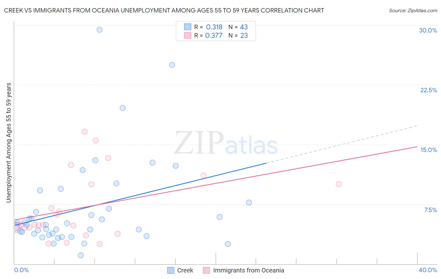 Creek vs Immigrants from Oceania Unemployment Among Ages 55 to 59 years