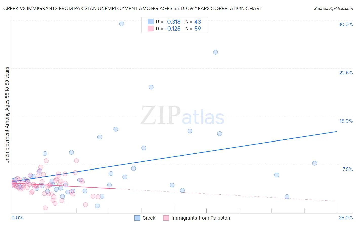 Creek vs Immigrants from Pakistan Unemployment Among Ages 55 to 59 years