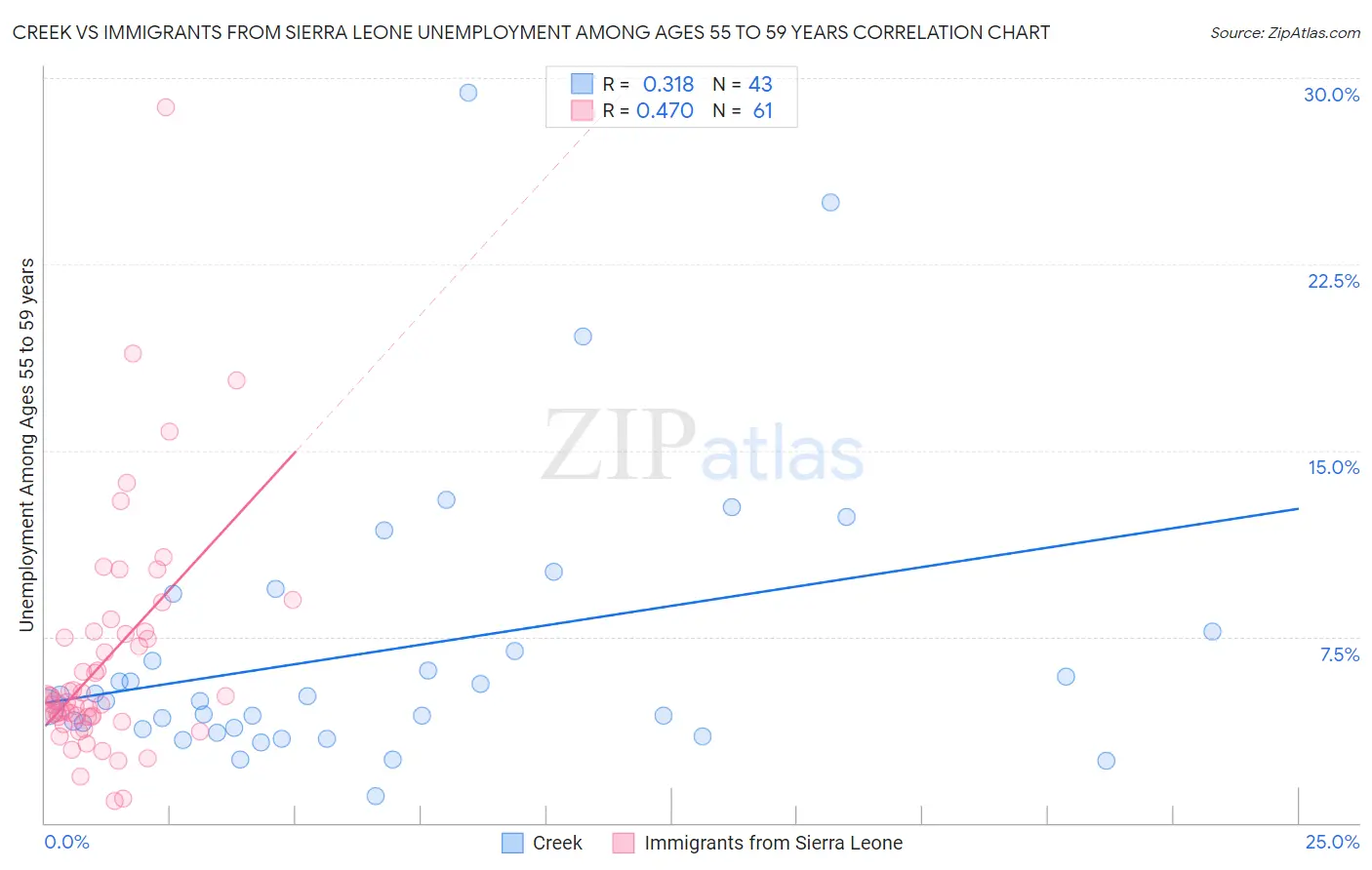 Creek vs Immigrants from Sierra Leone Unemployment Among Ages 55 to 59 years