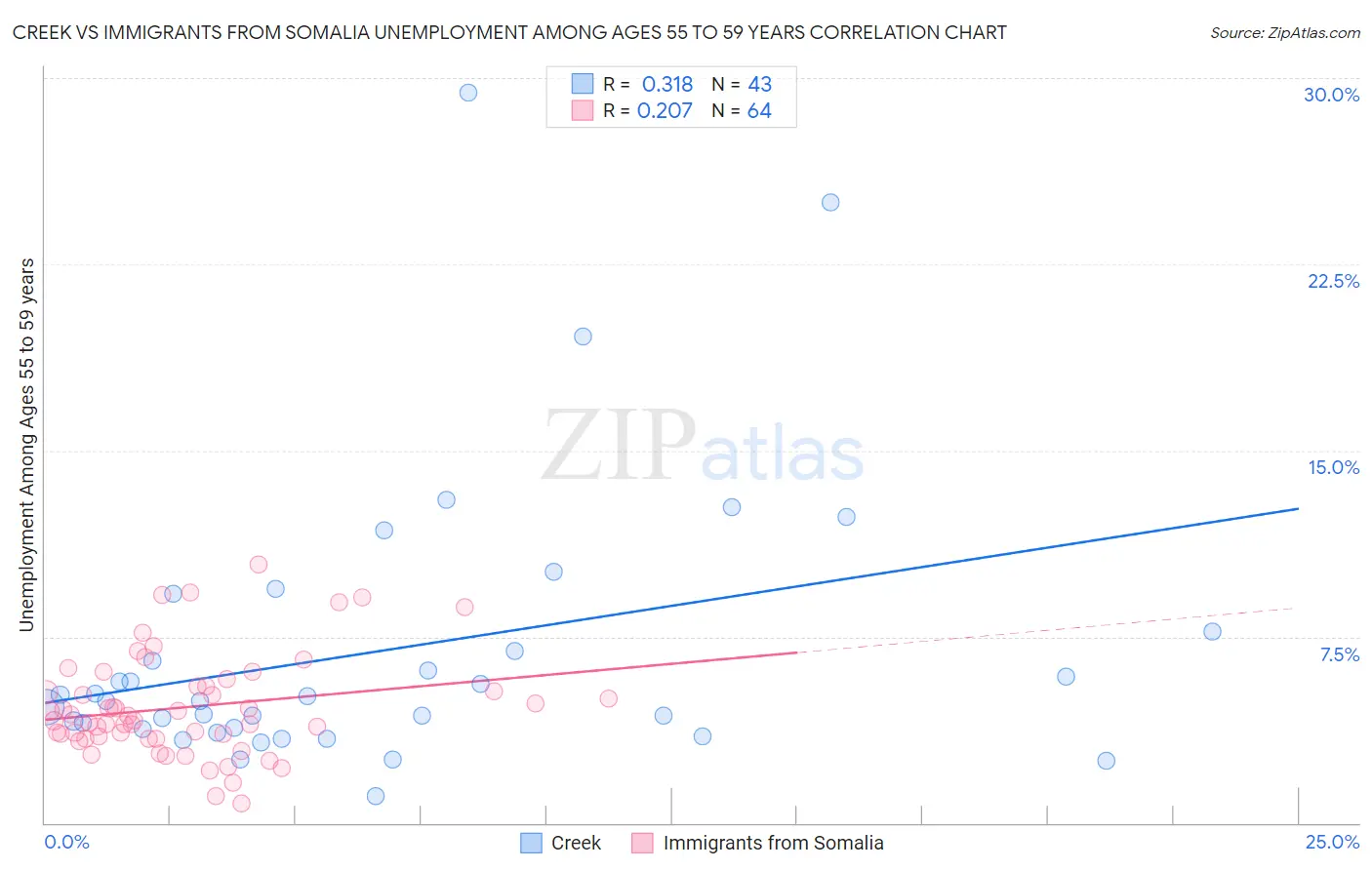 Creek vs Immigrants from Somalia Unemployment Among Ages 55 to 59 years