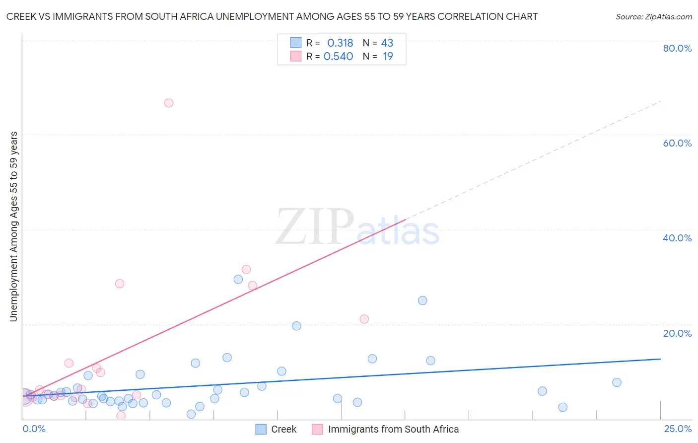 Creek vs Immigrants from South Africa Unemployment Among Ages 55 to 59 years